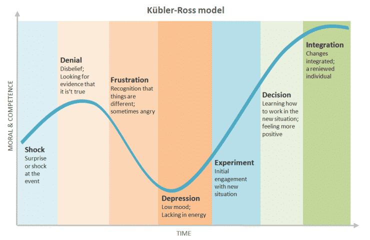 Image credit – cleverism.com/understanding-kubler-ross-change-curve/